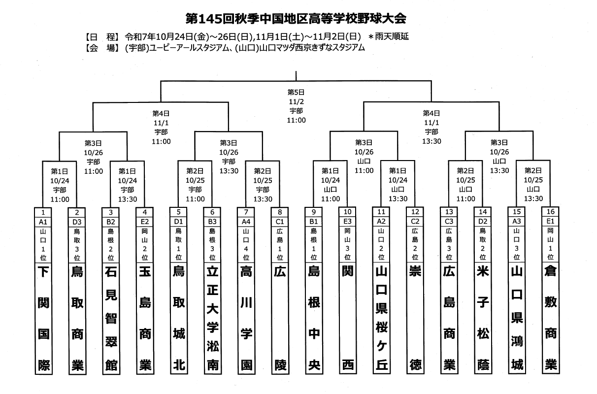 第145回秋季中国地区高校野球大会